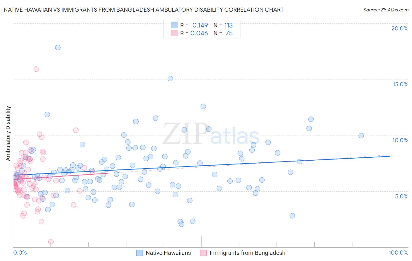 Native Hawaiian vs Immigrants from Bangladesh Ambulatory Disability