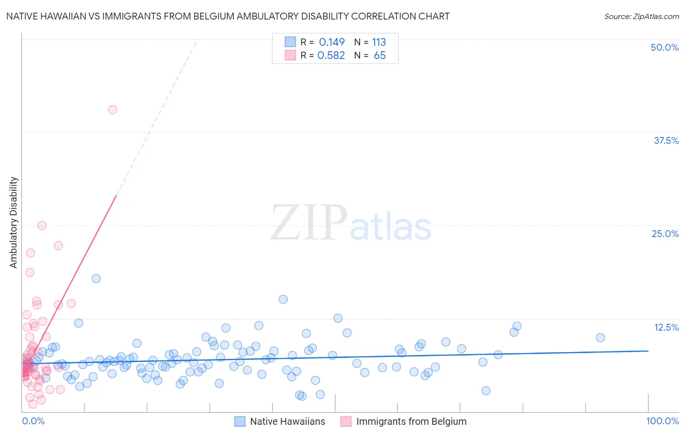 Native Hawaiian vs Immigrants from Belgium Ambulatory Disability