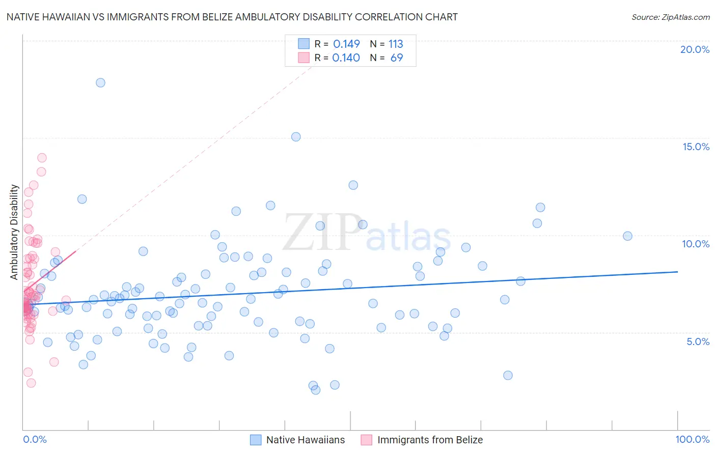 Native Hawaiian vs Immigrants from Belize Ambulatory Disability