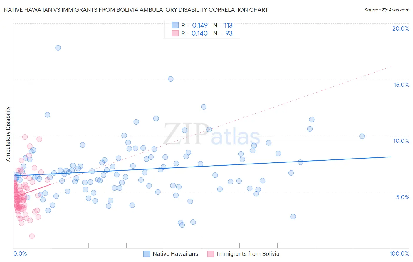 Native Hawaiian vs Immigrants from Bolivia Ambulatory Disability