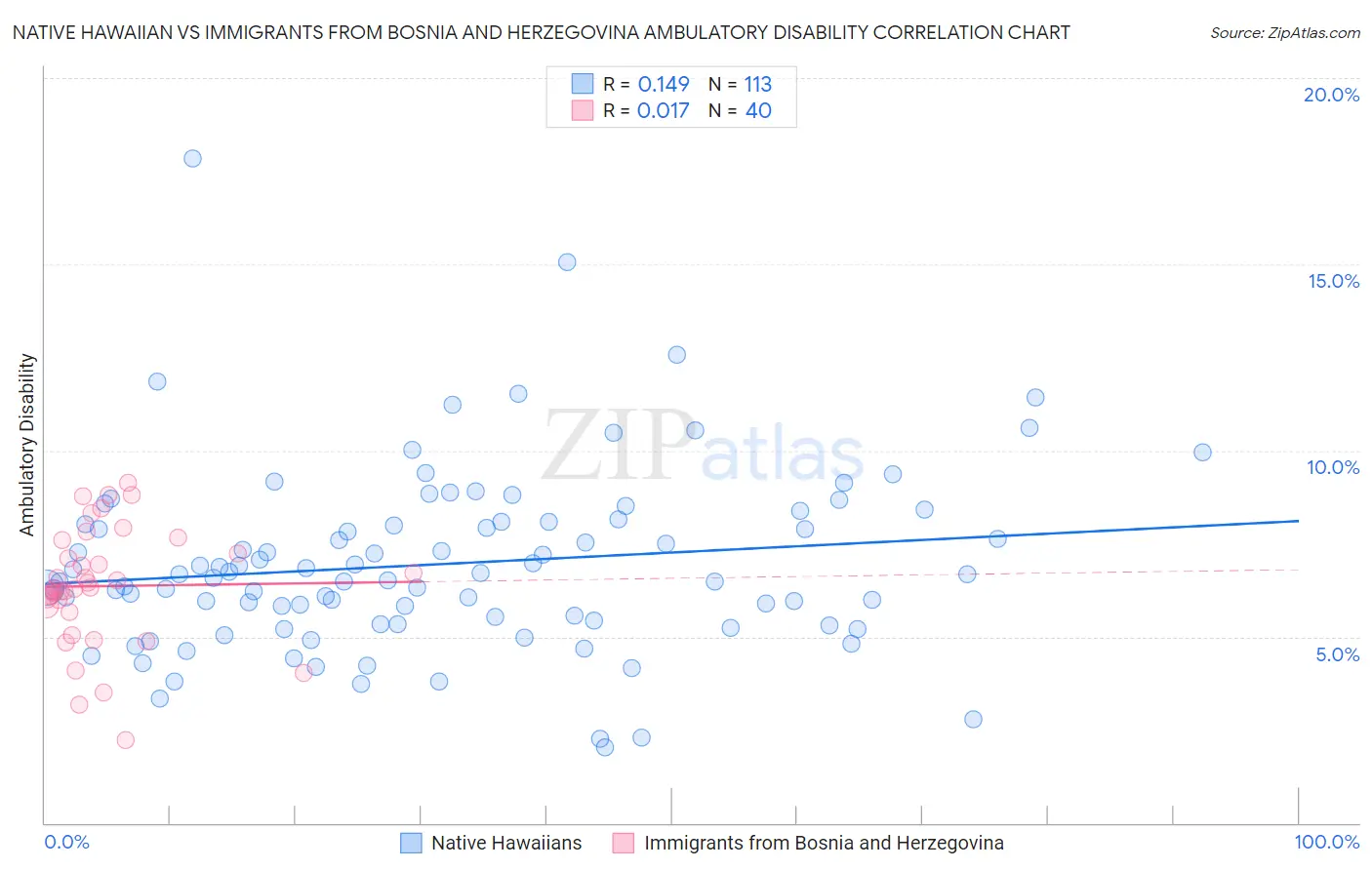 Native Hawaiian vs Immigrants from Bosnia and Herzegovina Ambulatory Disability