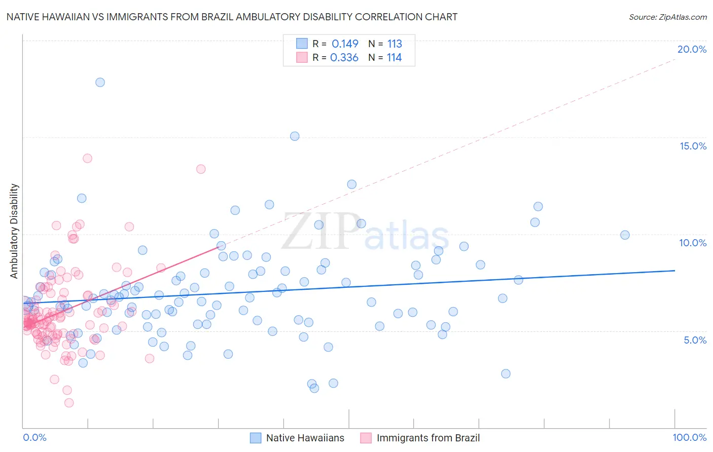 Native Hawaiian vs Immigrants from Brazil Ambulatory Disability