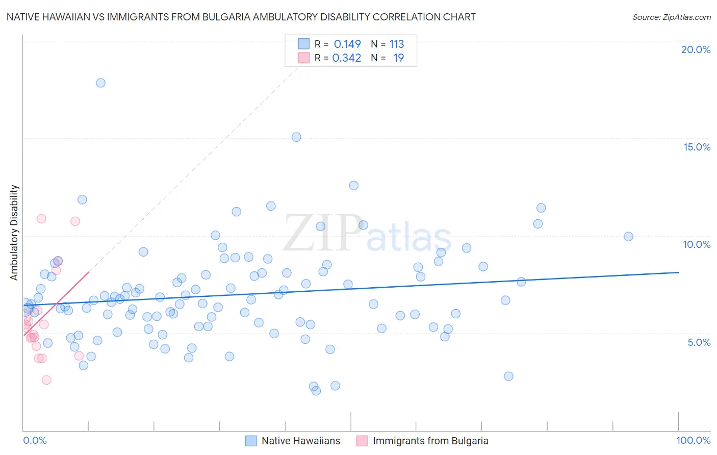 Native Hawaiian vs Immigrants from Bulgaria Ambulatory Disability