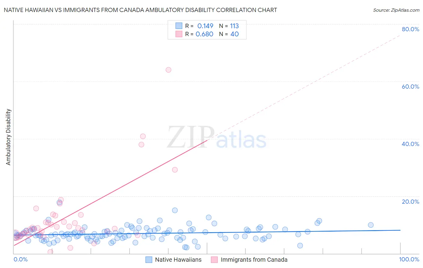 Native Hawaiian vs Immigrants from Canada Ambulatory Disability