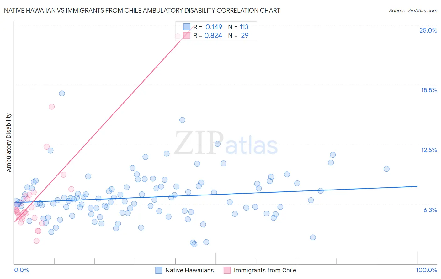 Native Hawaiian vs Immigrants from Chile Ambulatory Disability