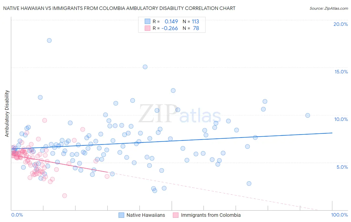 Native Hawaiian vs Immigrants from Colombia Ambulatory Disability