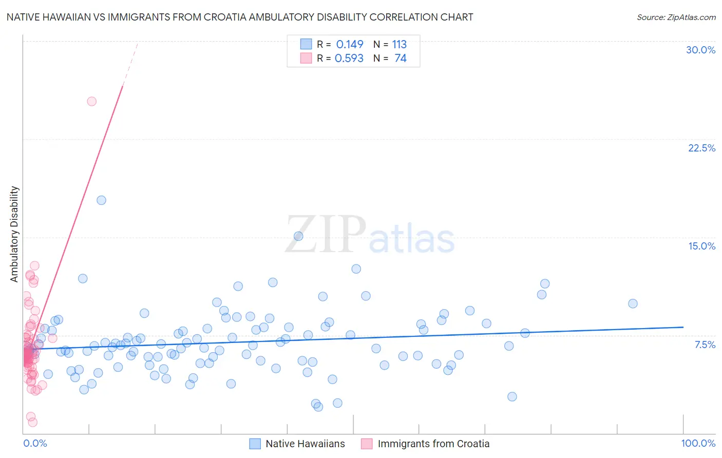 Native Hawaiian vs Immigrants from Croatia Ambulatory Disability
