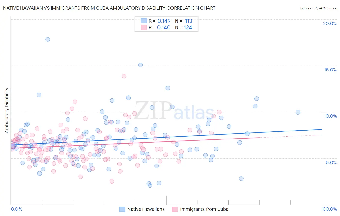 Native Hawaiian vs Immigrants from Cuba Ambulatory Disability