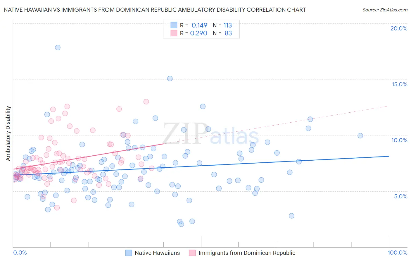 Native Hawaiian vs Immigrants from Dominican Republic Ambulatory Disability