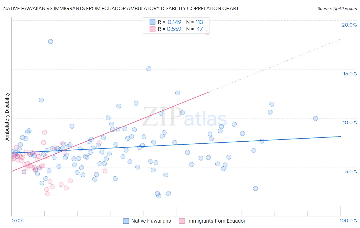 Native Hawaiian vs Immigrants from Ecuador Ambulatory Disability