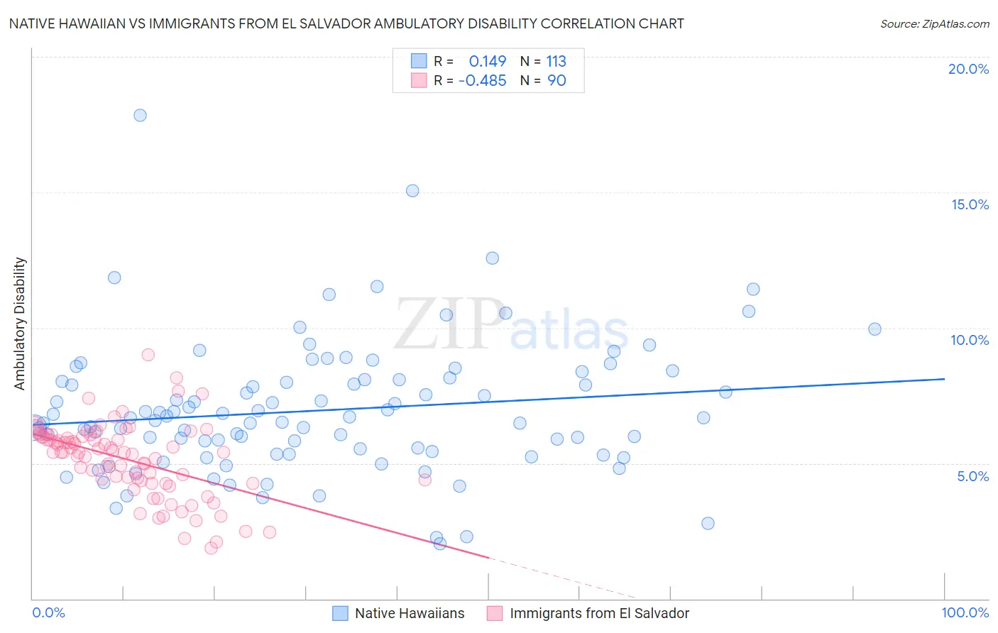 Native Hawaiian vs Immigrants from El Salvador Ambulatory Disability