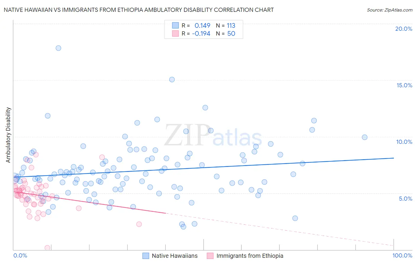 Native Hawaiian vs Immigrants from Ethiopia Ambulatory Disability