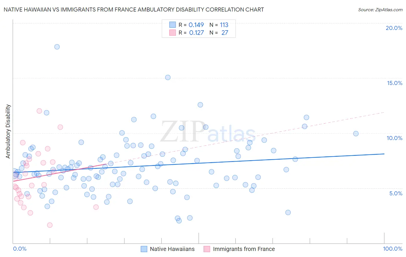 Native Hawaiian vs Immigrants from France Ambulatory Disability