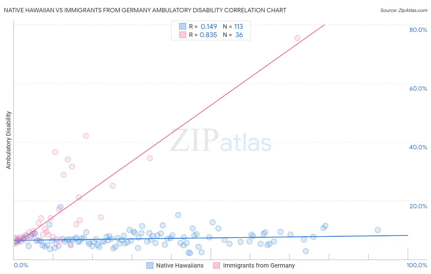 Native Hawaiian vs Immigrants from Germany Ambulatory Disability