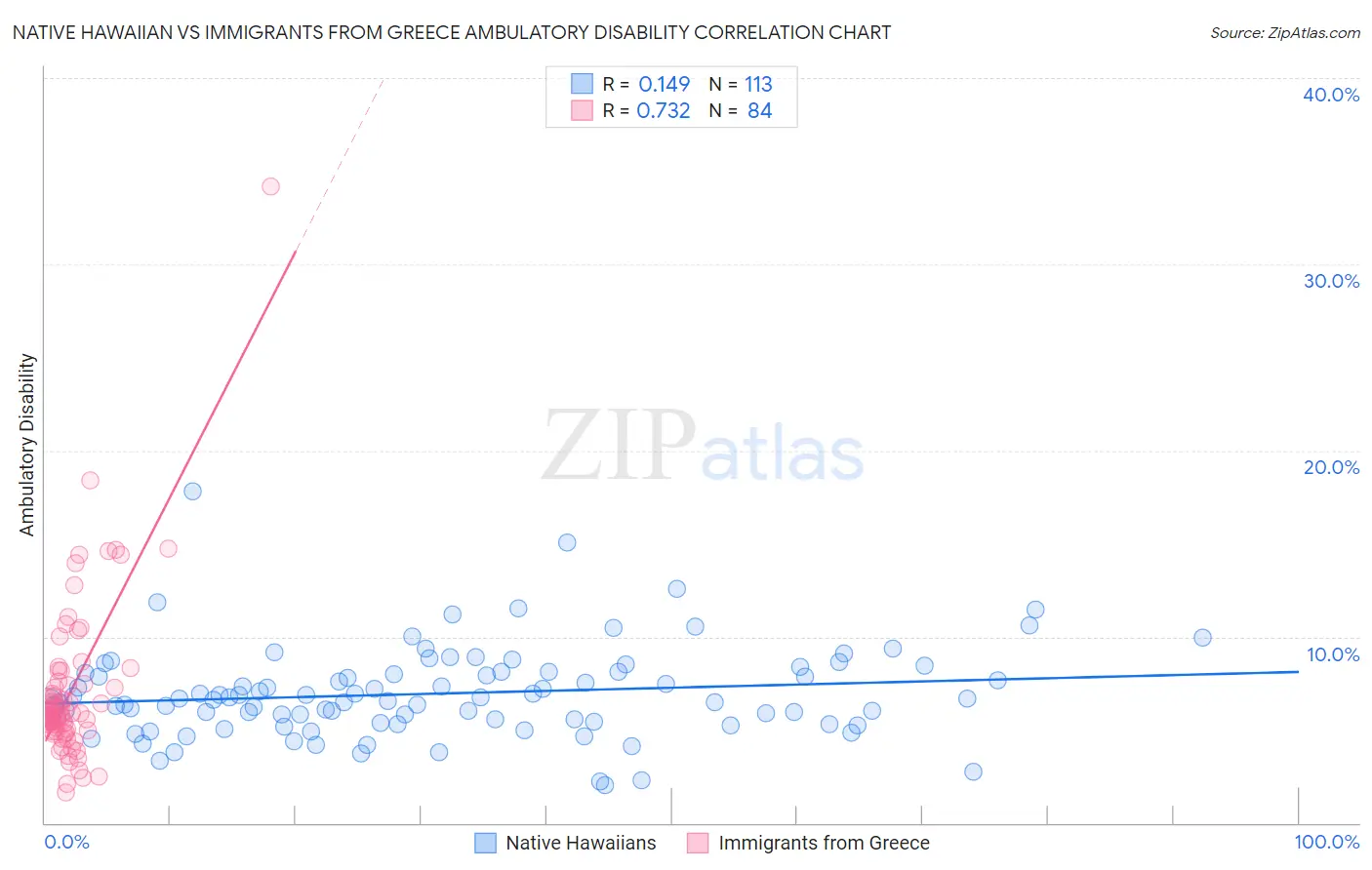 Native Hawaiian vs Immigrants from Greece Ambulatory Disability