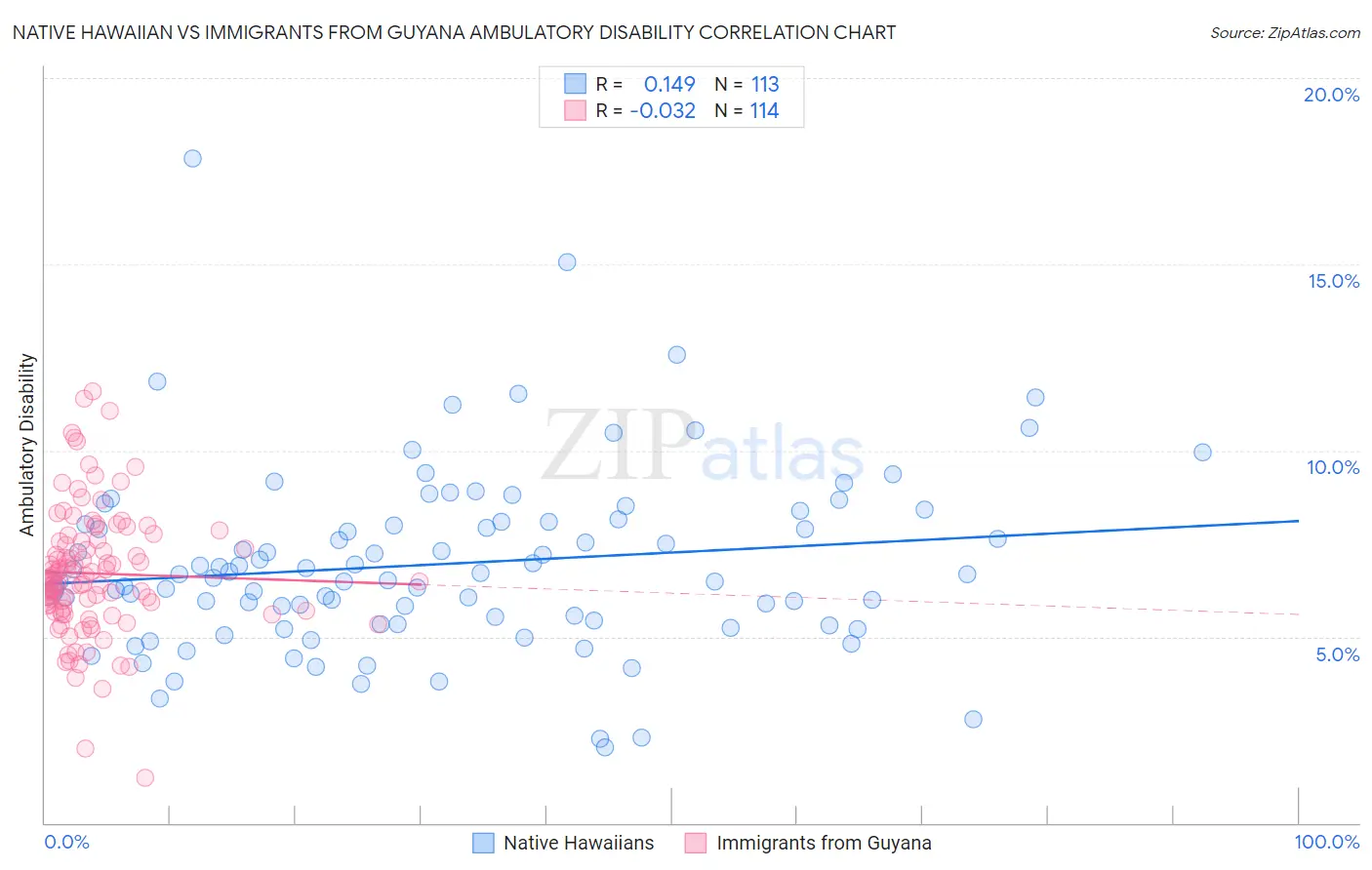 Native Hawaiian vs Immigrants from Guyana Ambulatory Disability