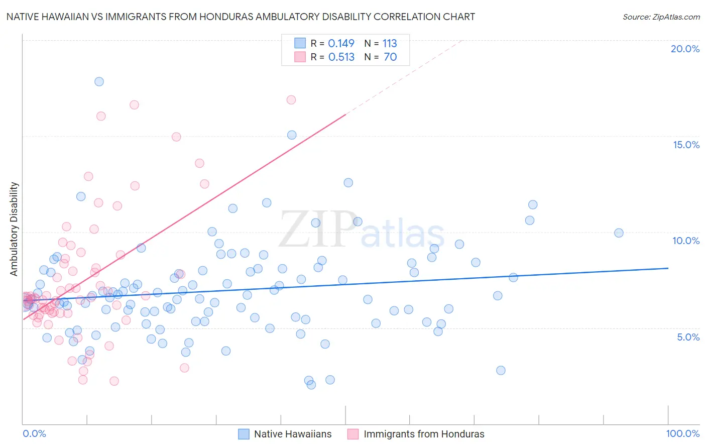 Native Hawaiian vs Immigrants from Honduras Ambulatory Disability