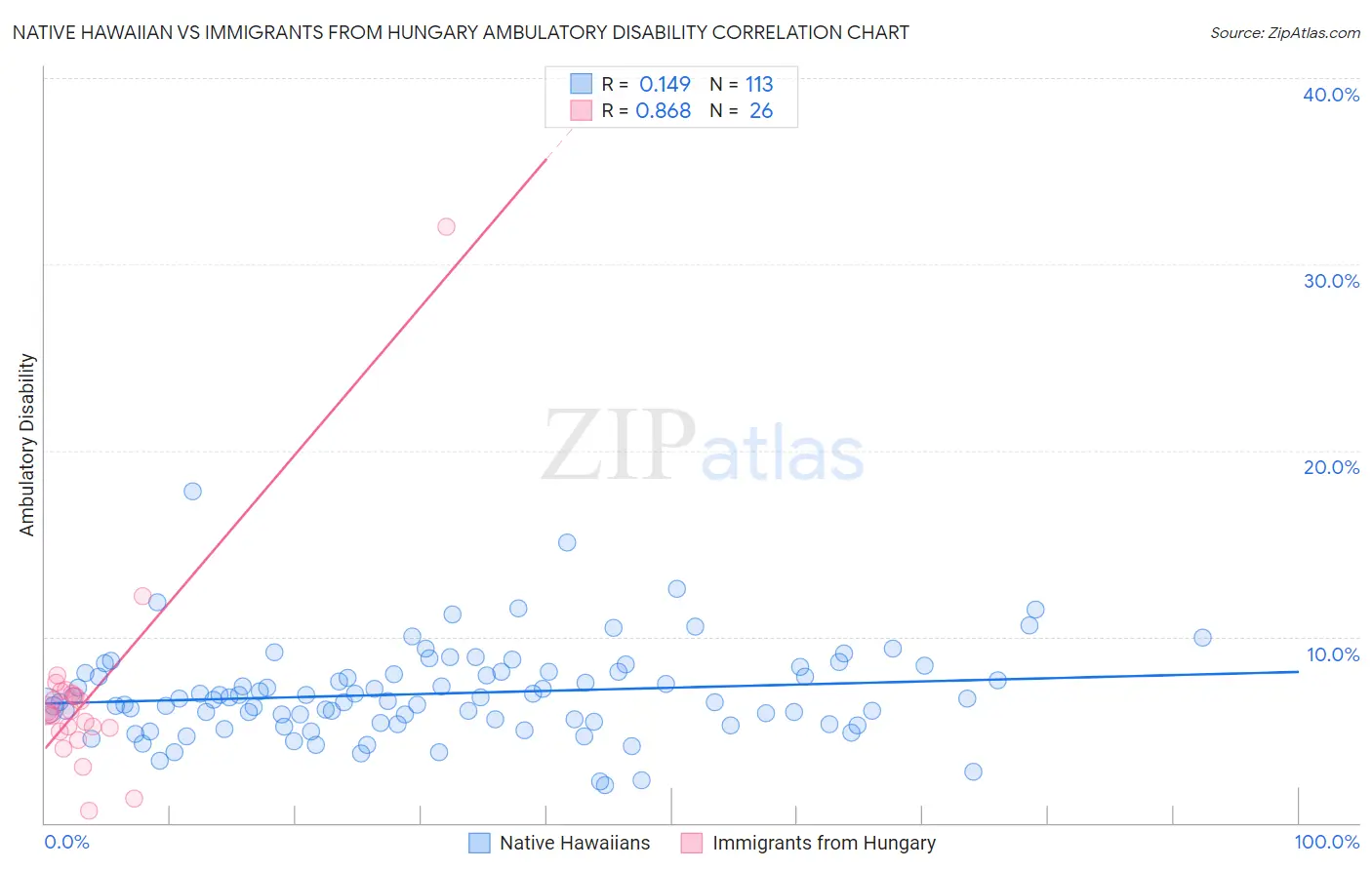 Native Hawaiian vs Immigrants from Hungary Ambulatory Disability