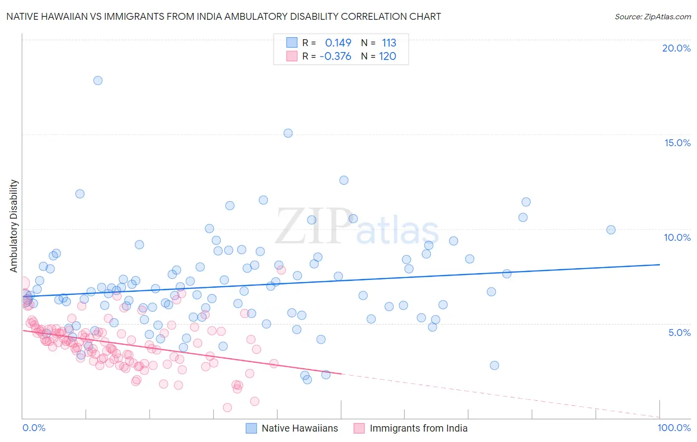 Native Hawaiian vs Immigrants from India Ambulatory Disability