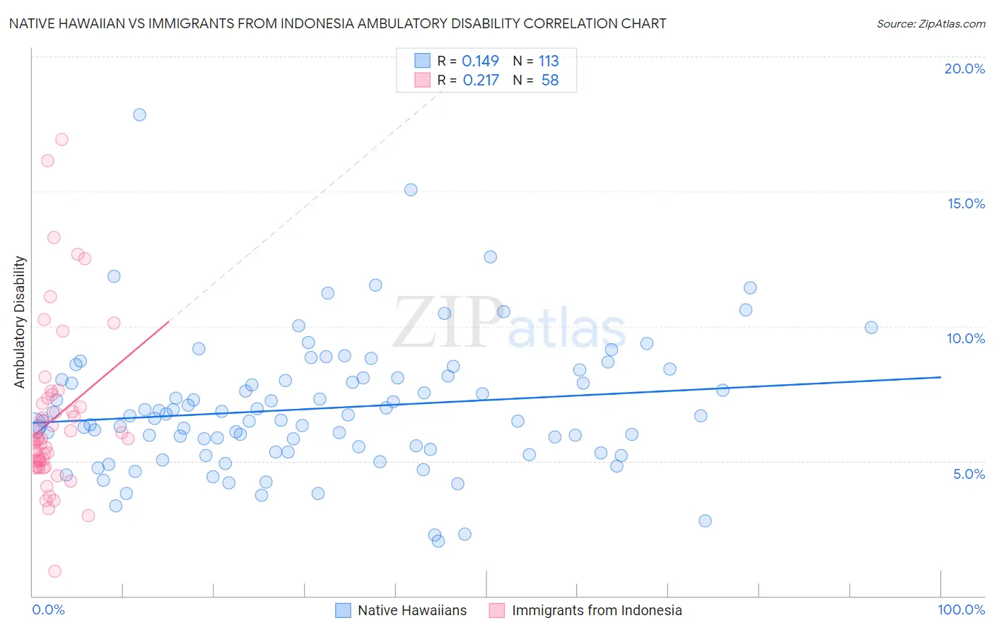 Native Hawaiian vs Immigrants from Indonesia Ambulatory Disability