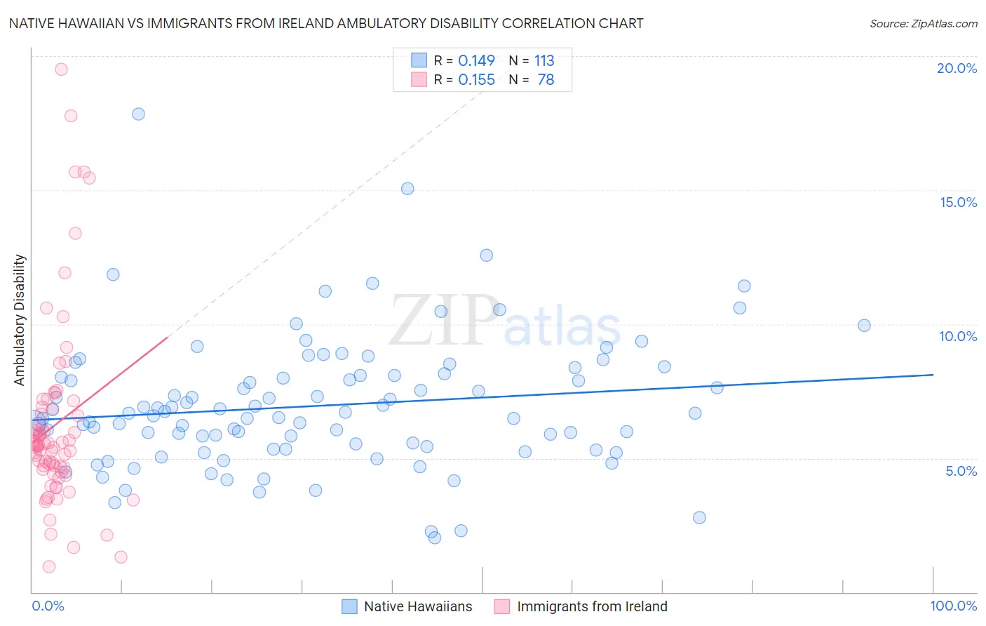 Native Hawaiian vs Immigrants from Ireland Ambulatory Disability