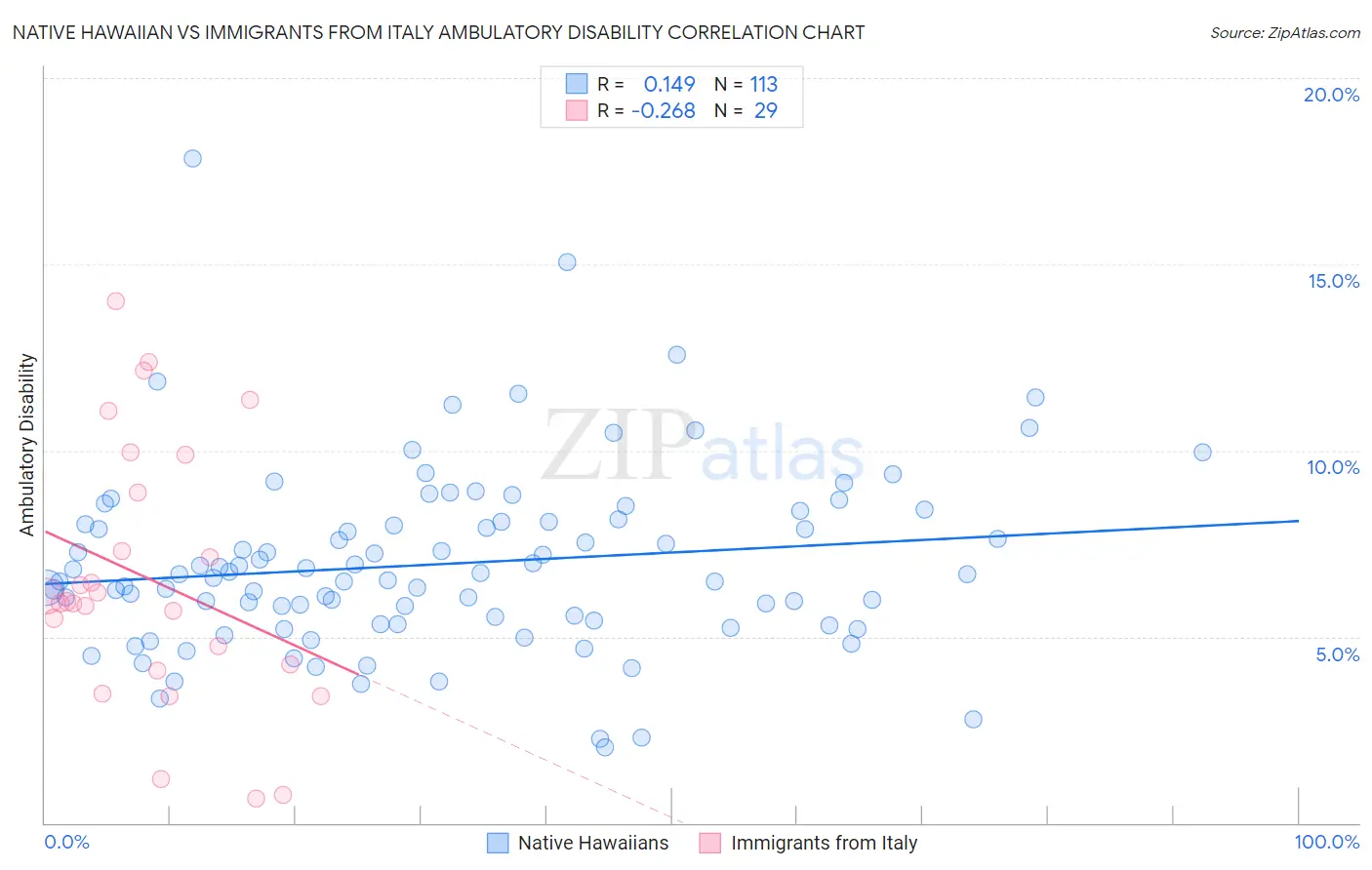 Native Hawaiian vs Immigrants from Italy Ambulatory Disability