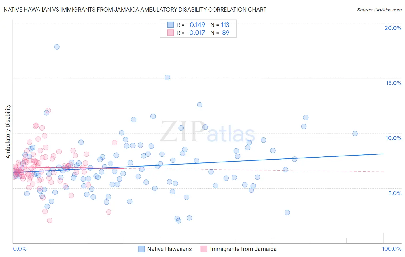 Native Hawaiian vs Immigrants from Jamaica Ambulatory Disability
