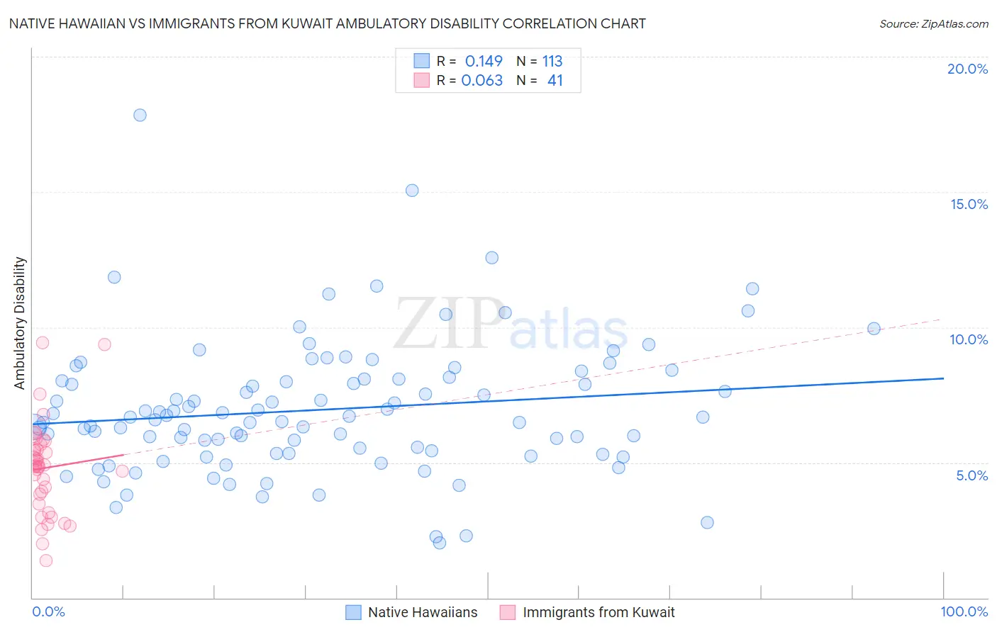 Native Hawaiian vs Immigrants from Kuwait Ambulatory Disability