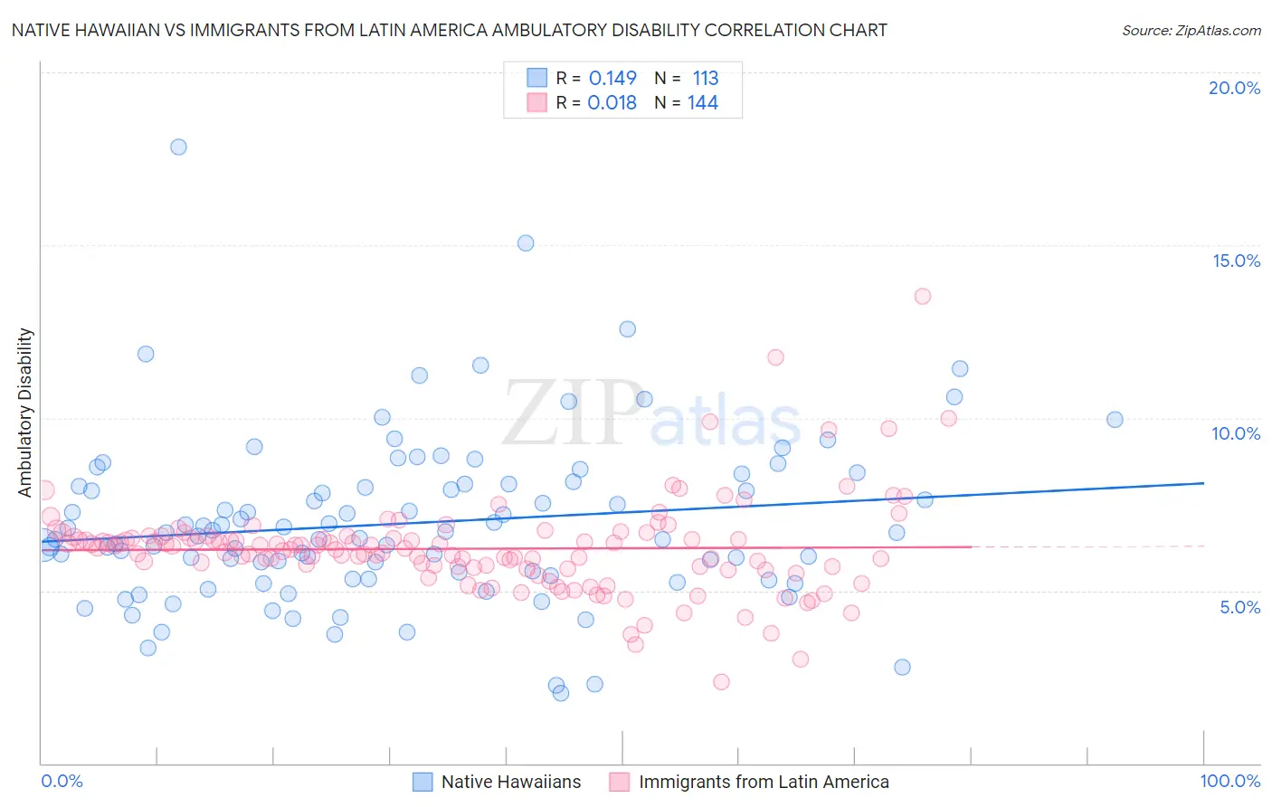 Native Hawaiian vs Immigrants from Latin America Ambulatory Disability
