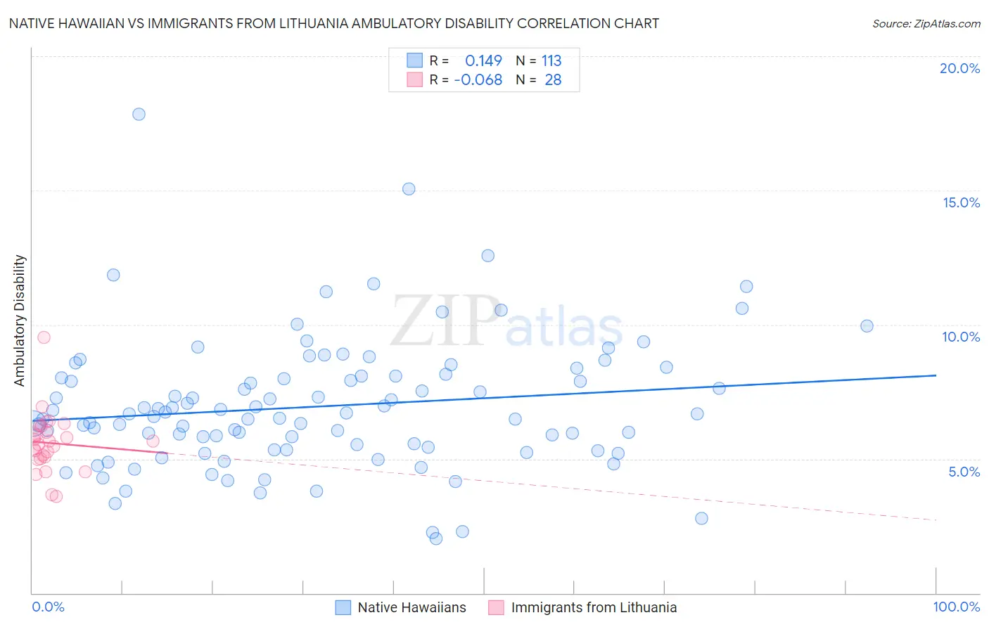 Native Hawaiian vs Immigrants from Lithuania Ambulatory Disability