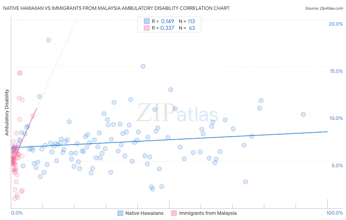 Native Hawaiian vs Immigrants from Malaysia Ambulatory Disability