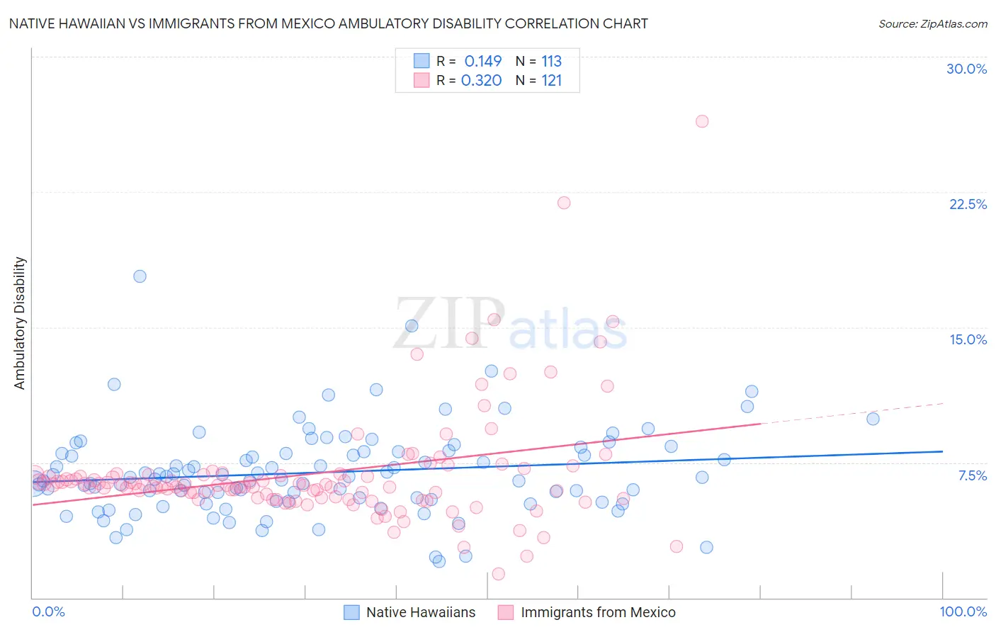 Native Hawaiian vs Immigrants from Mexico Ambulatory Disability