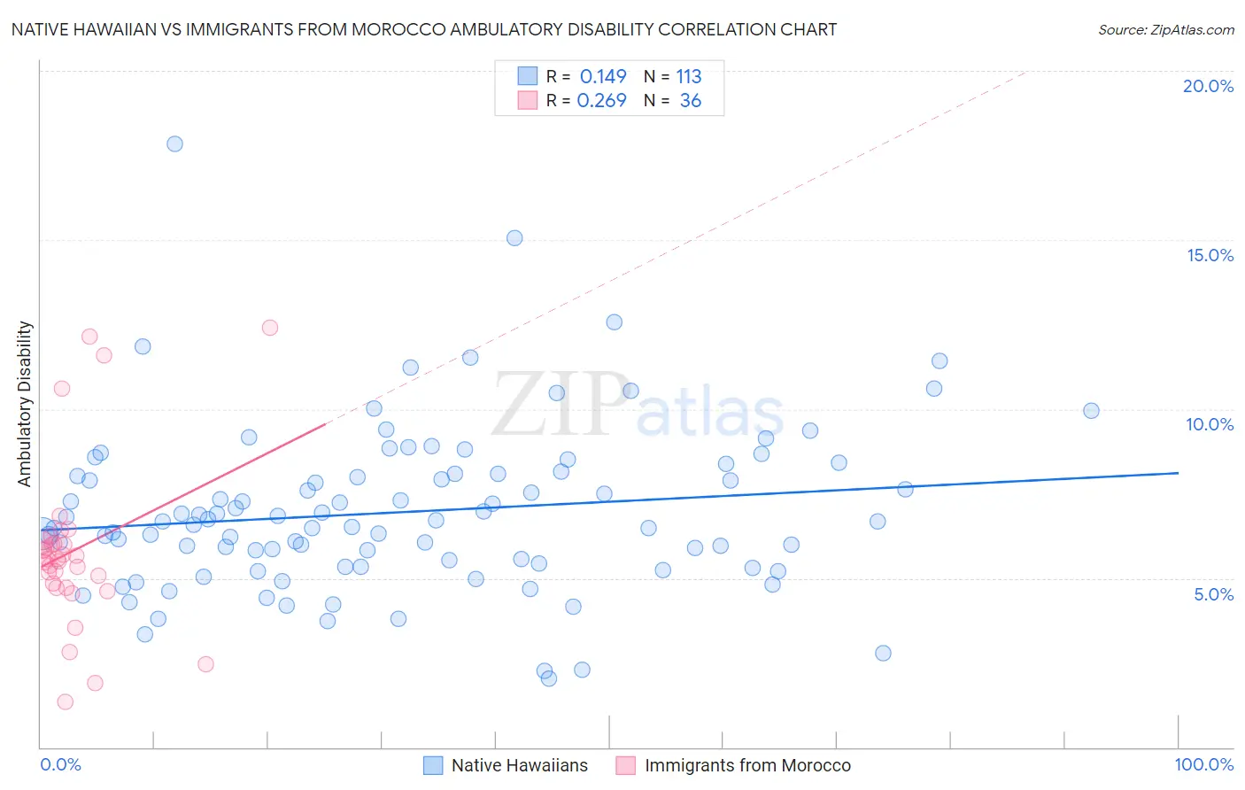 Native Hawaiian vs Immigrants from Morocco Ambulatory Disability