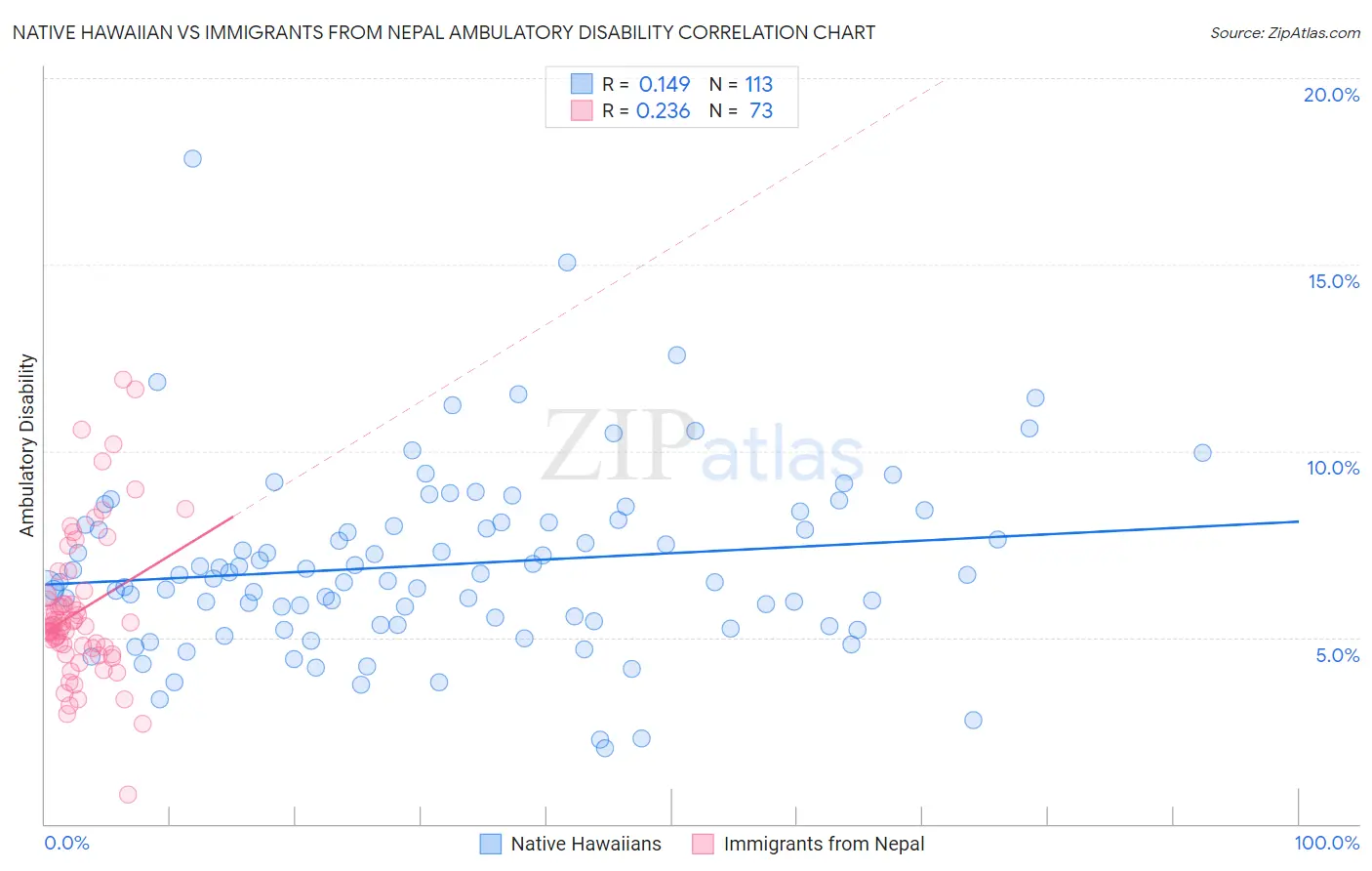Native Hawaiian vs Immigrants from Nepal Ambulatory Disability