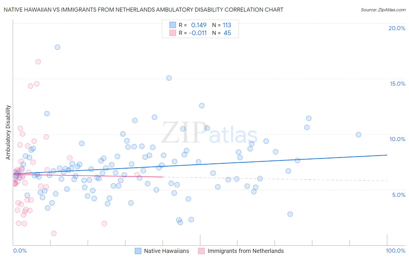 Native Hawaiian vs Immigrants from Netherlands Ambulatory Disability
