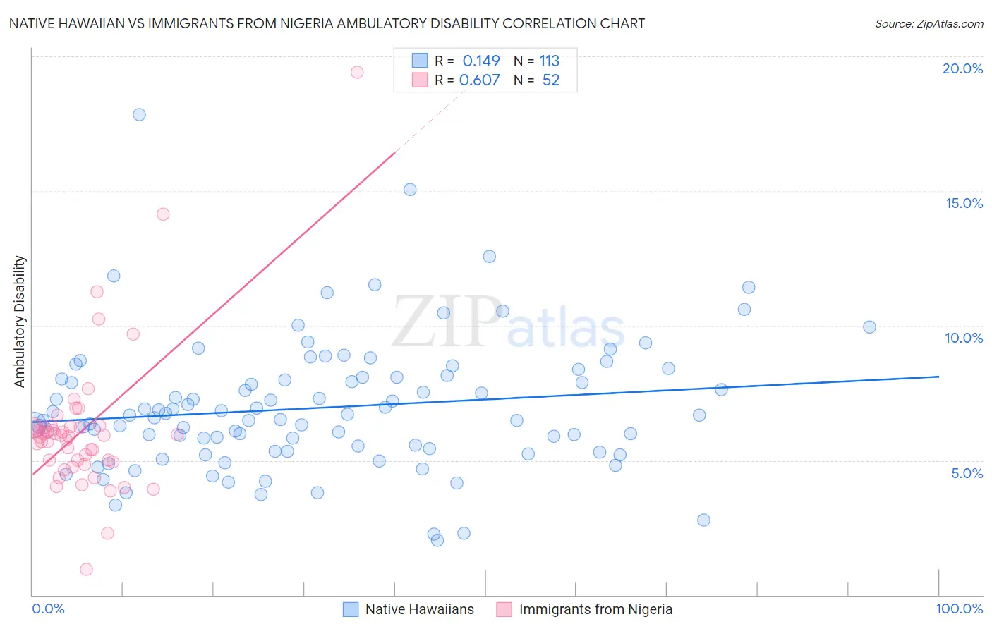 Native Hawaiian vs Immigrants from Nigeria Ambulatory Disability