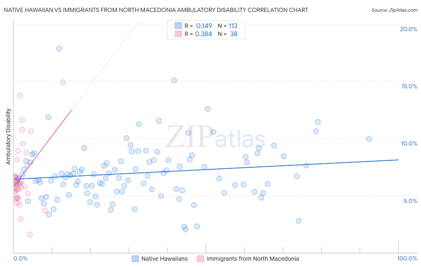 Native Hawaiian vs Immigrants from North Macedonia Ambulatory Disability