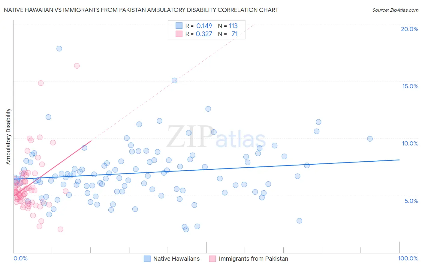 Native Hawaiian vs Immigrants from Pakistan Ambulatory Disability