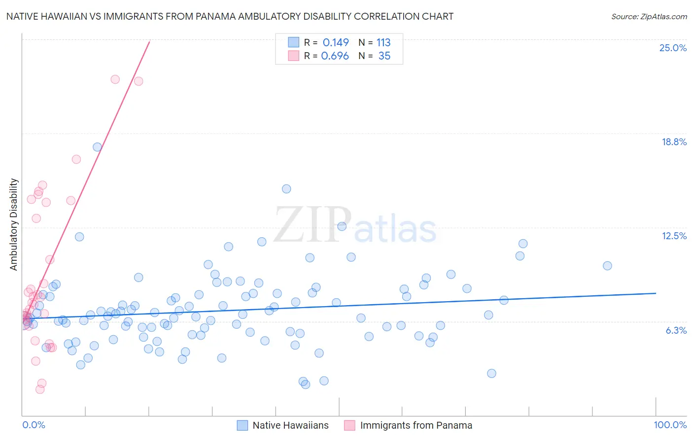 Native Hawaiian vs Immigrants from Panama Ambulatory Disability