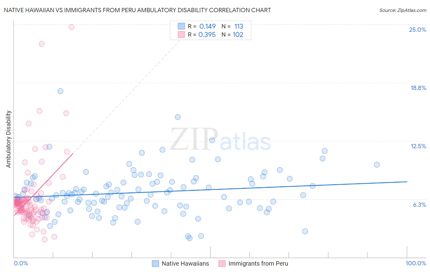 Native Hawaiian vs Immigrants from Peru Ambulatory Disability