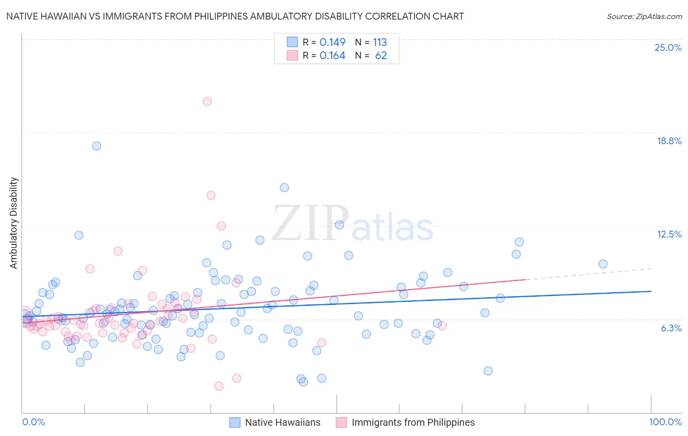 Native Hawaiian vs Immigrants from Philippines Ambulatory Disability