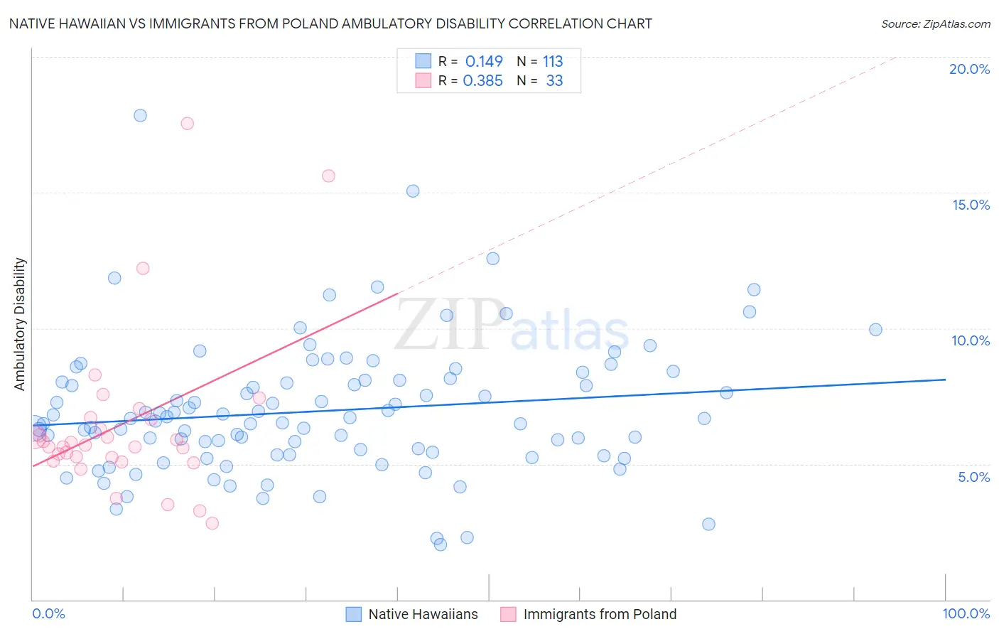 Native Hawaiian vs Immigrants from Poland Ambulatory Disability