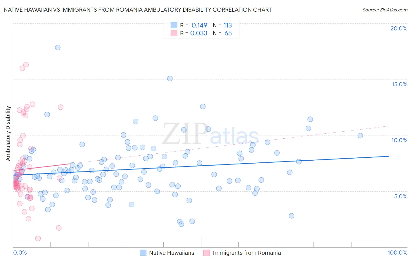 Native Hawaiian vs Immigrants from Romania Ambulatory Disability