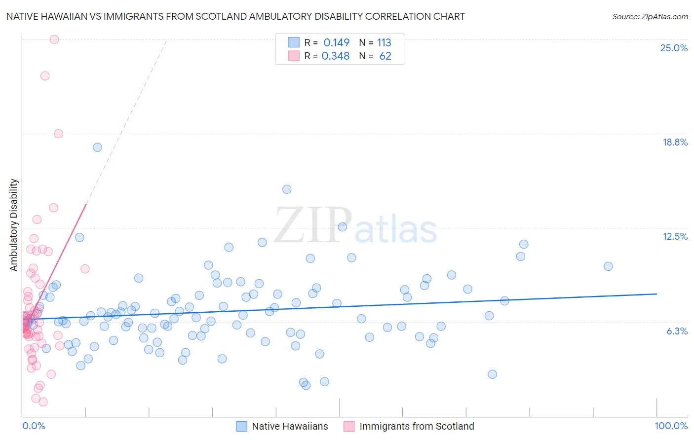 Native Hawaiian vs Immigrants from Scotland Ambulatory Disability