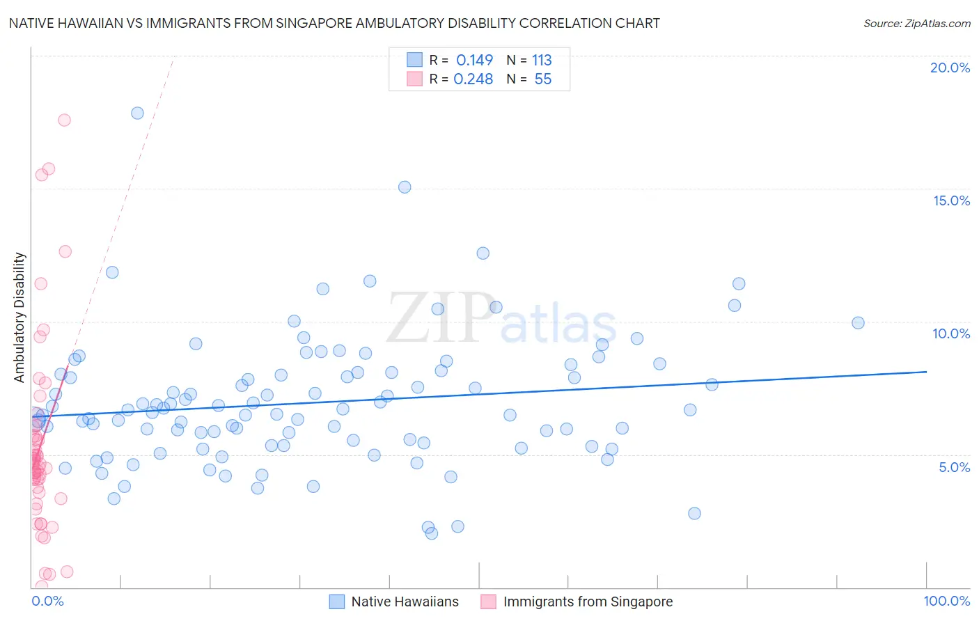 Native Hawaiian vs Immigrants from Singapore Ambulatory Disability