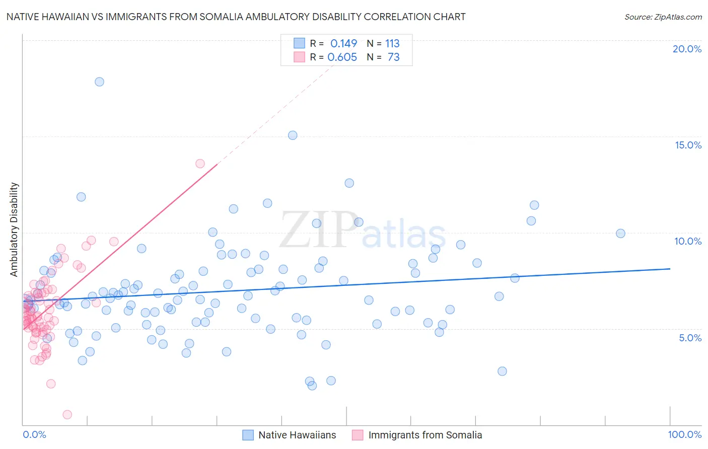 Native Hawaiian vs Immigrants from Somalia Ambulatory Disability