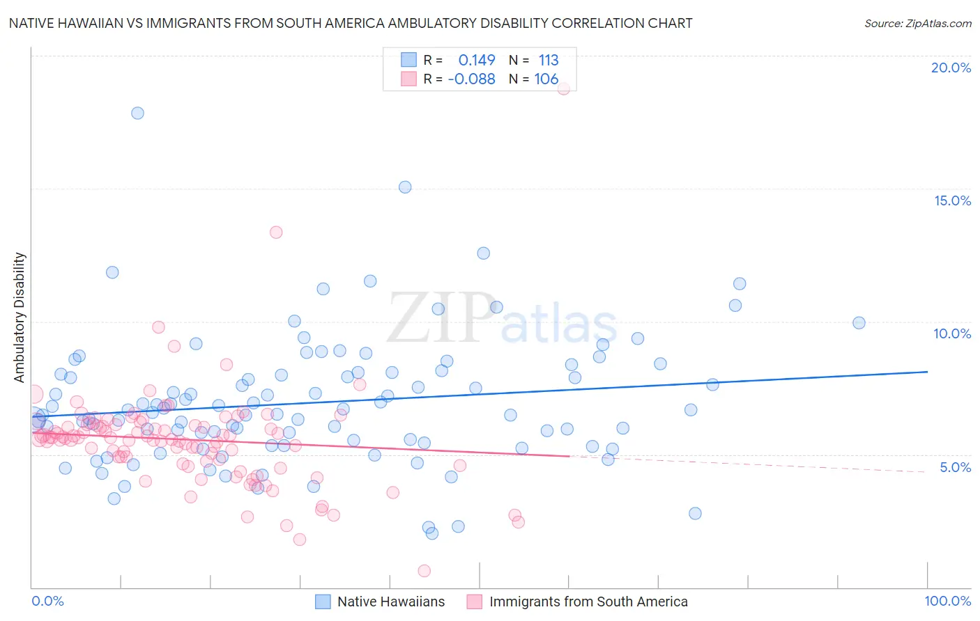 Native Hawaiian vs Immigrants from South America Ambulatory Disability