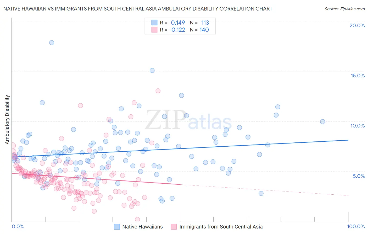 Native Hawaiian vs Immigrants from South Central Asia Ambulatory Disability