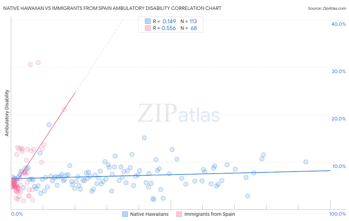 Native Hawaiian vs Immigrants from Spain Ambulatory Disability