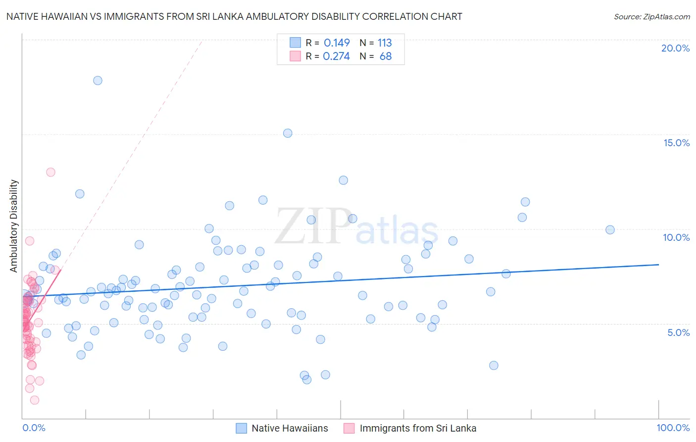 Native Hawaiian vs Immigrants from Sri Lanka Ambulatory Disability